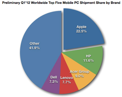NPD Group: ottime vendite di iPad nel corso del primo trimestre 2012